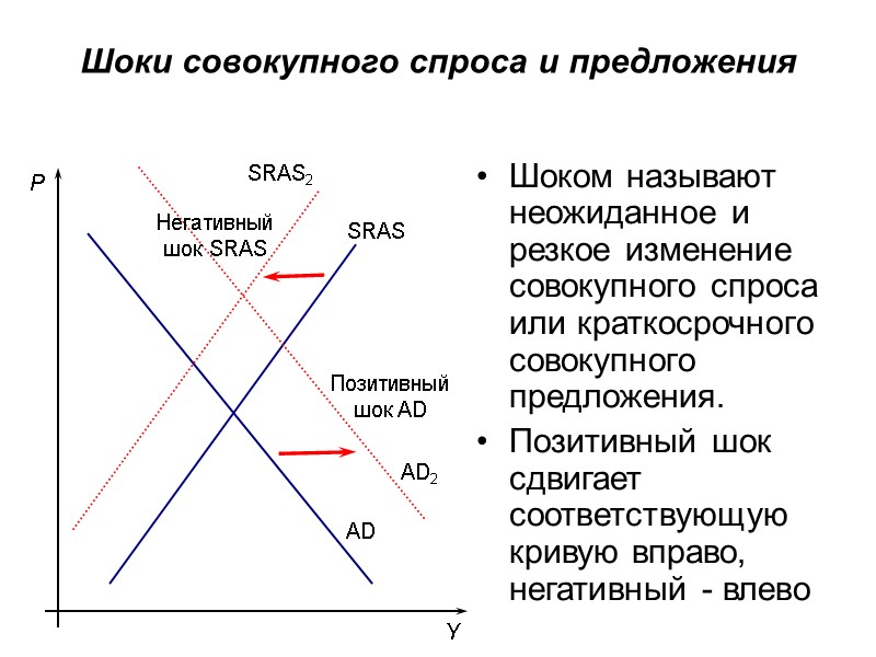 Шоки совокупного спроса и предложения Шоком называют неожиданное и резкое изменение совокупного спроса или